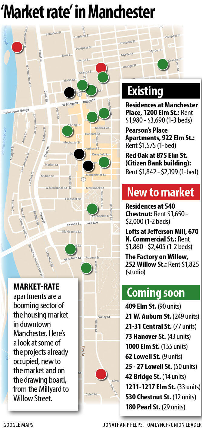 Market rate in Mancehster